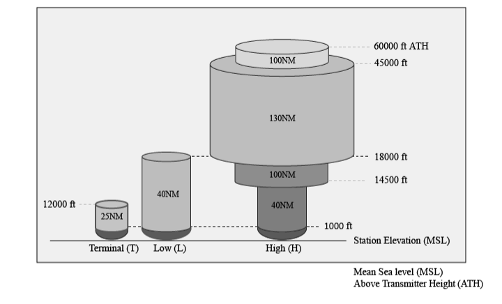 Original Standard Service Volumes