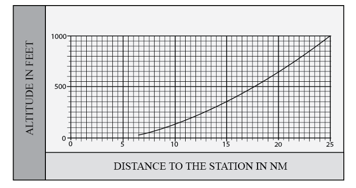 Lower Edge of the Terminal Service Volume (in altitude ATH)