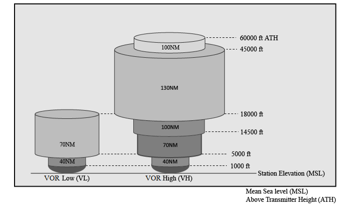 New VOR Service Volumes