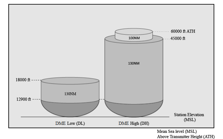 New DME Service Volumes