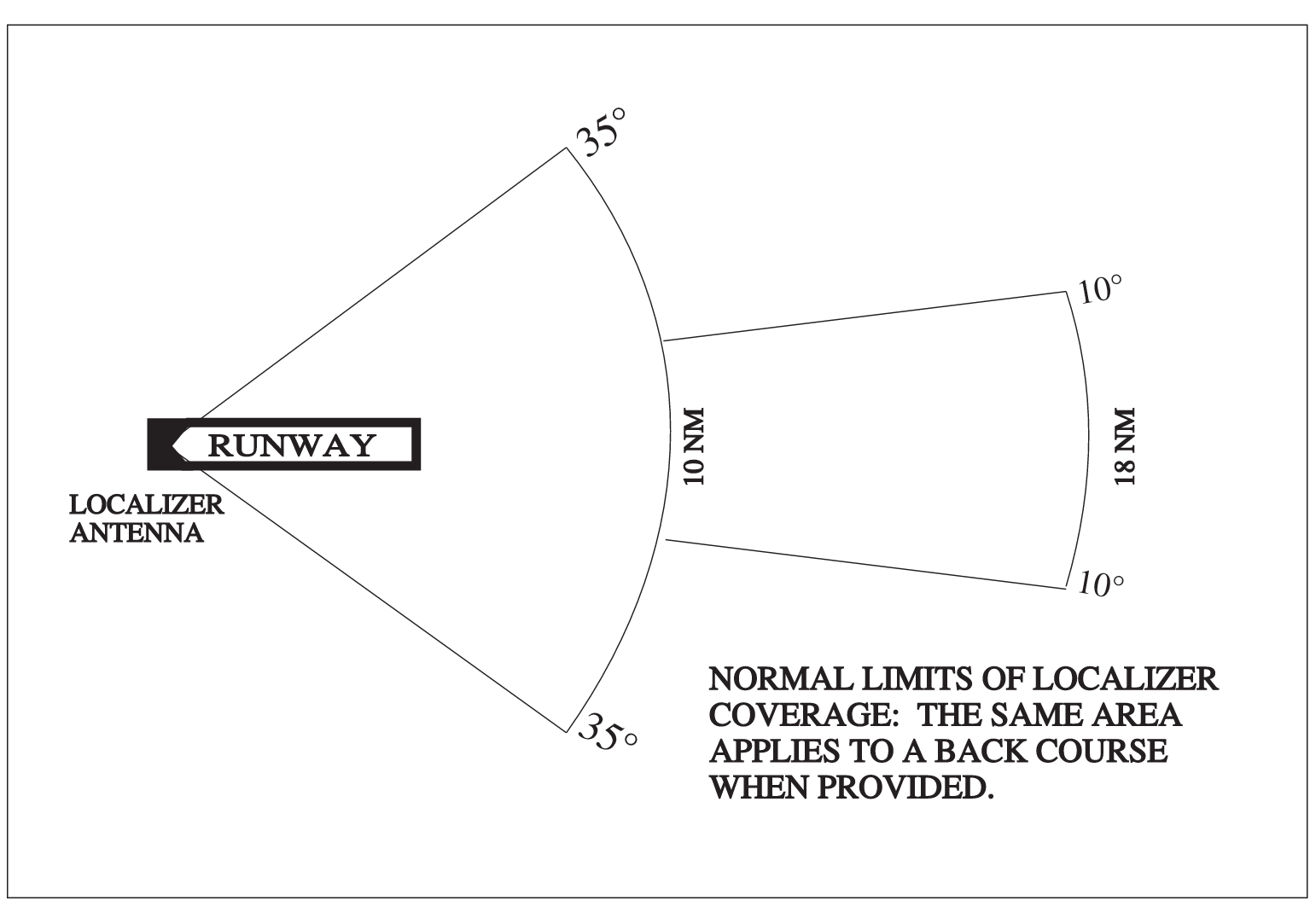 Limits of Localizer Coverage