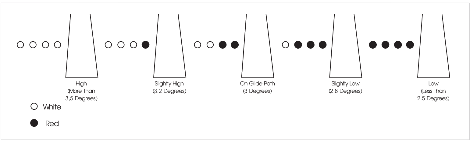 Precision Approach Path Indicator (PAPI)
