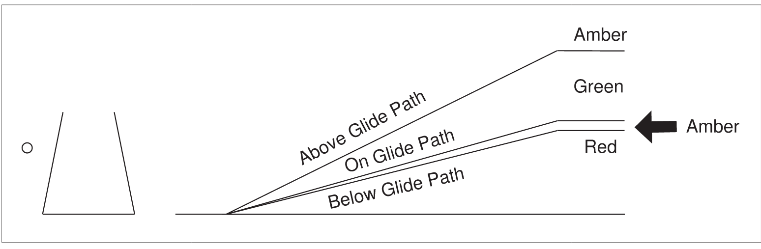 Tri-Color Visual Approach Slope Indicator
