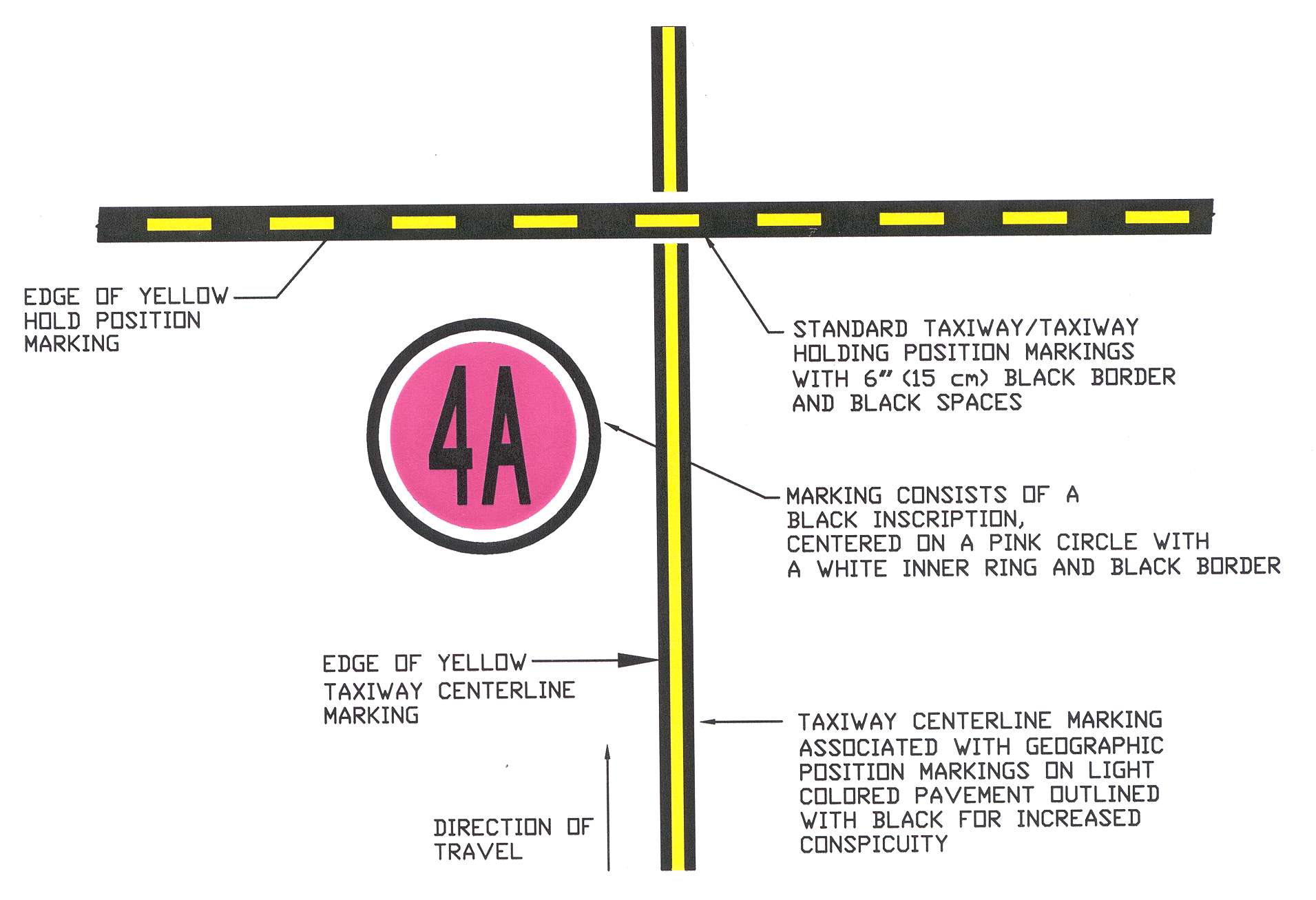 Geographic Position Markings