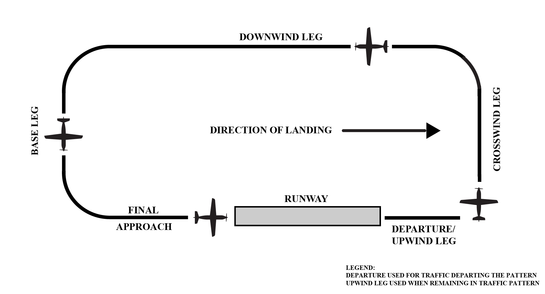 Components of a Traffic Pattern