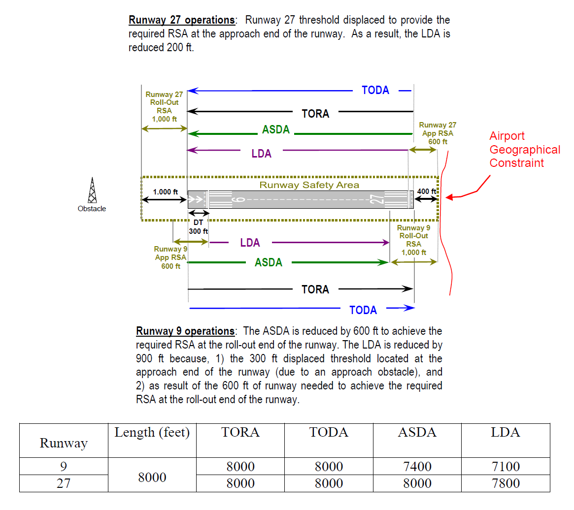 Effects of a Geographical Constraint on a Runway's Declared Distances