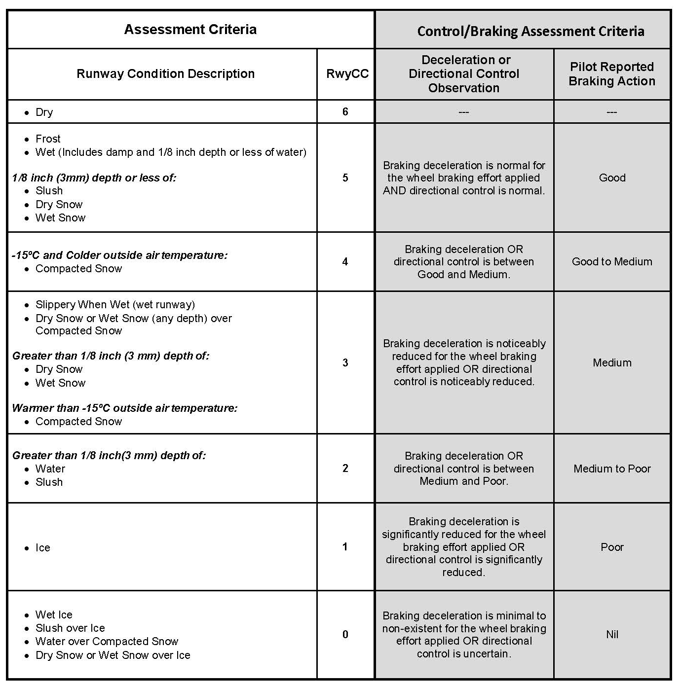 Runway Condition Assessment Matrix (RCAM)