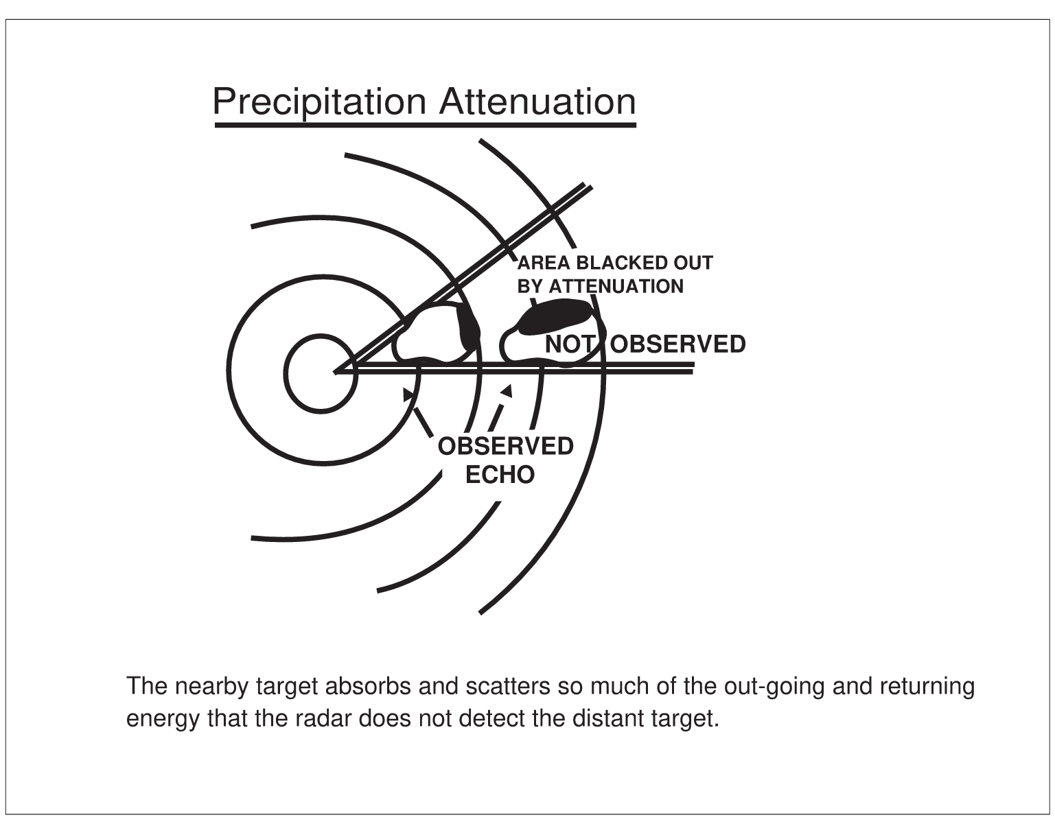Limitations to Radar Service
