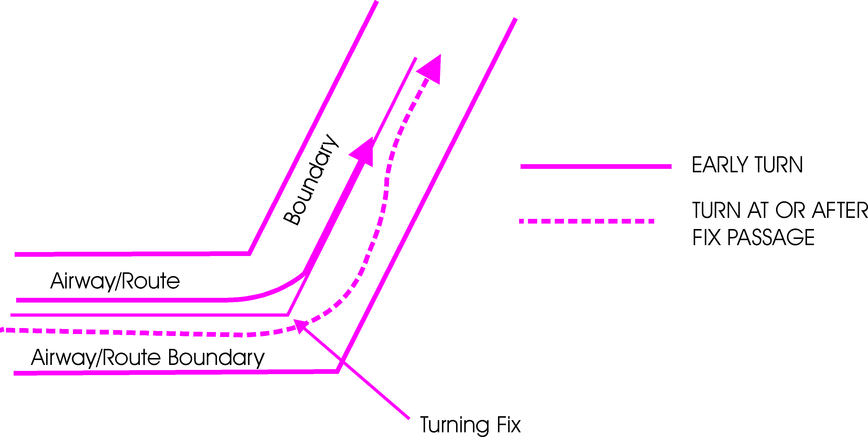 Adhering to Airways or Routes