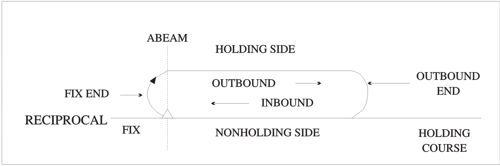 Holding Pattern Descriptive Terms
