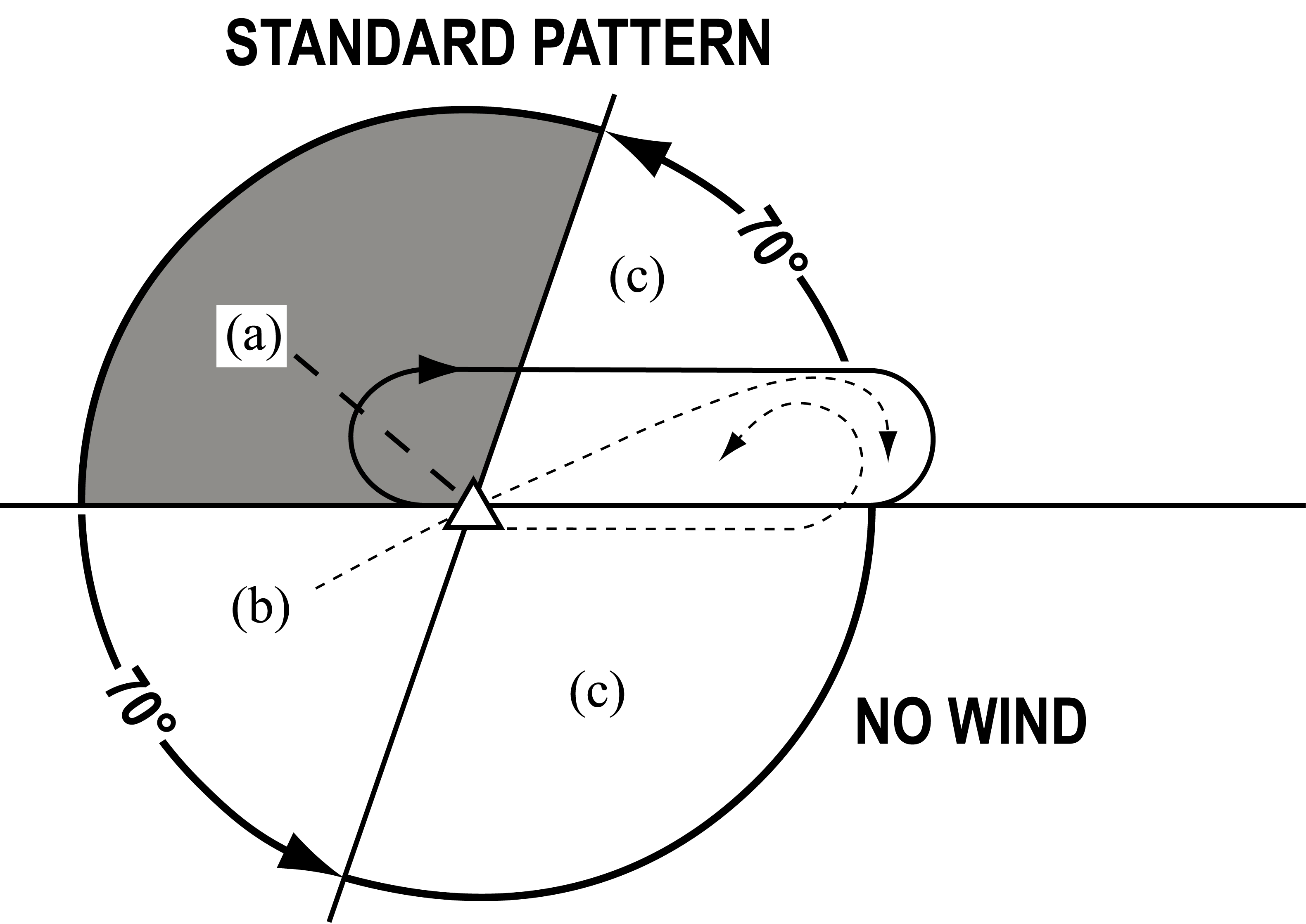 Holding Pattern Entry Procedures