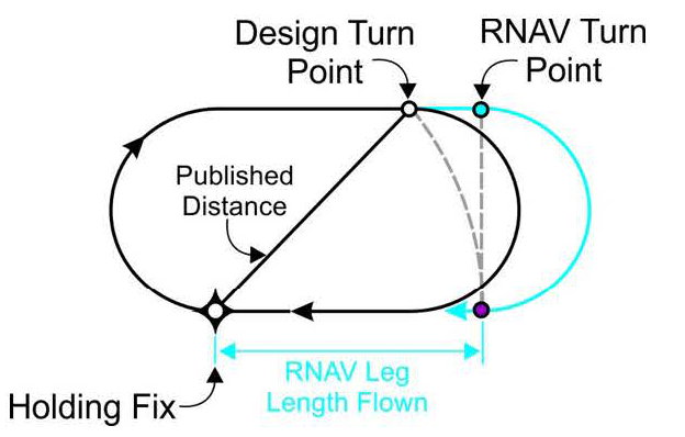 RNAV Lateral Guidance and Holding - No Wind