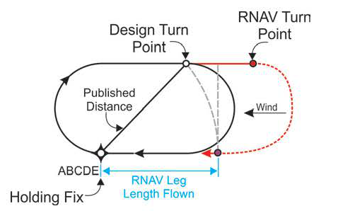 RNAV Lateral Guidance and Holding - Effect of Wind