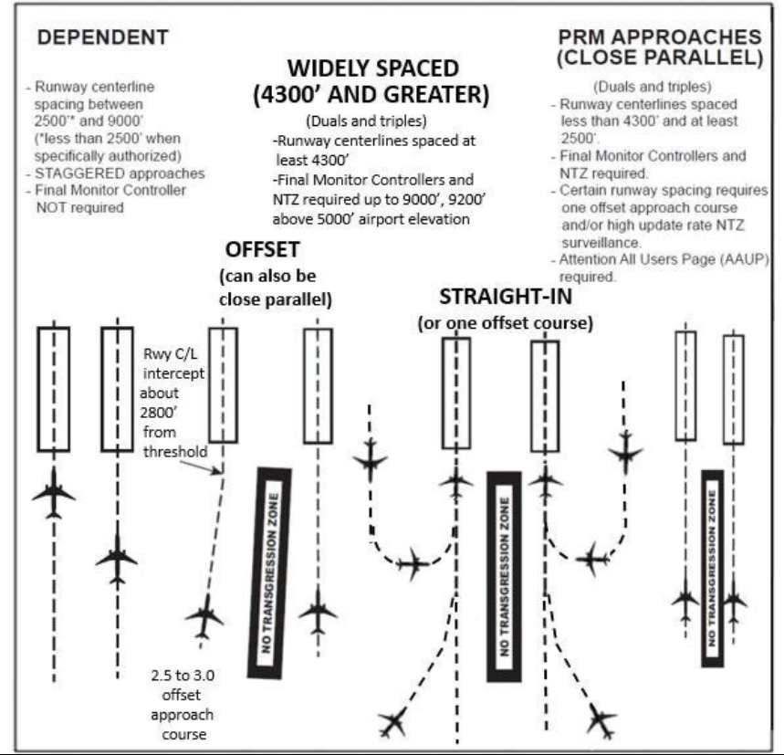 Simultaneous Approaches (Approach Courses Parallel and Offset between 2.5 and 3.0 degrees)