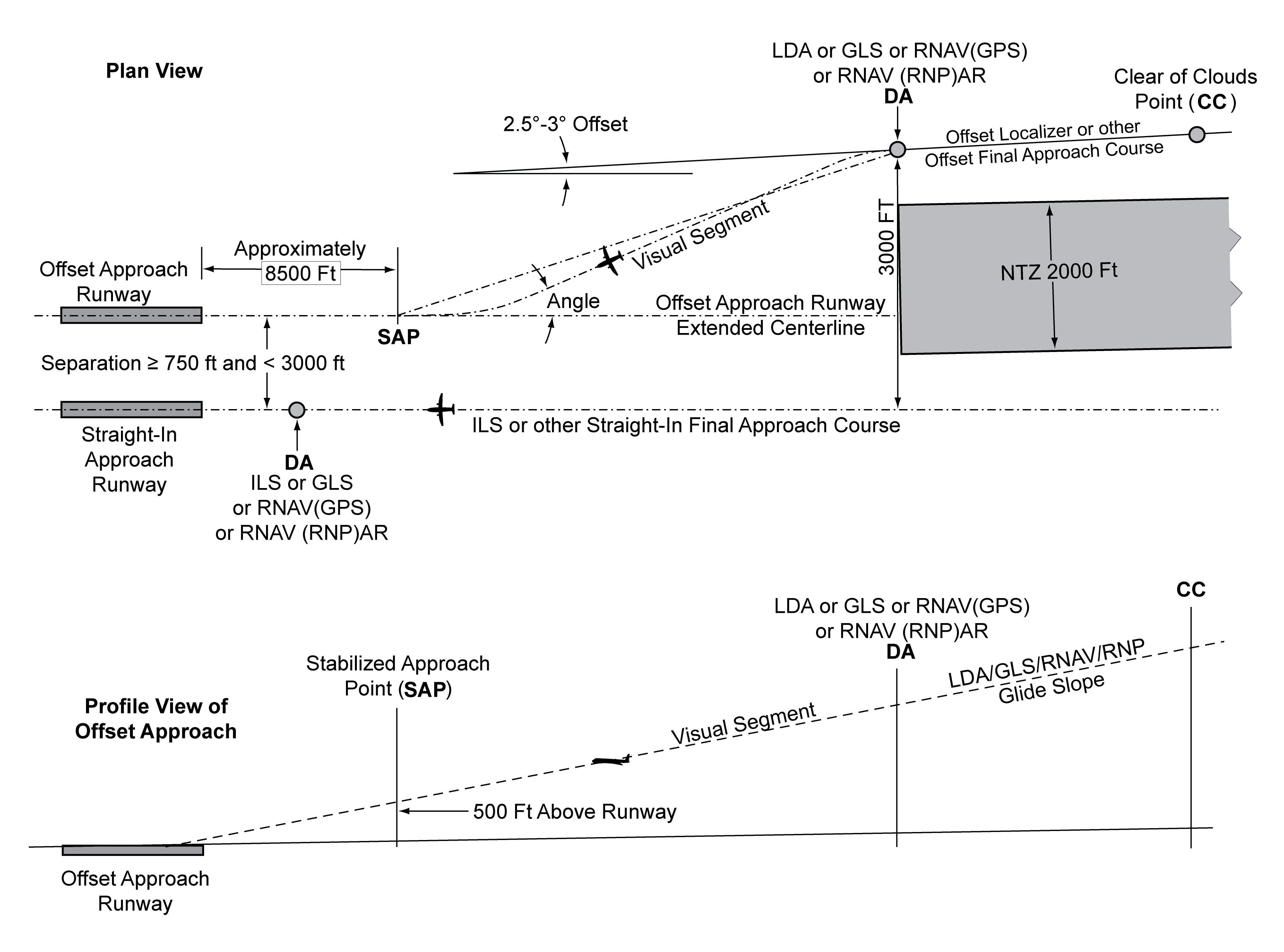 SOIA Approach Geometry
