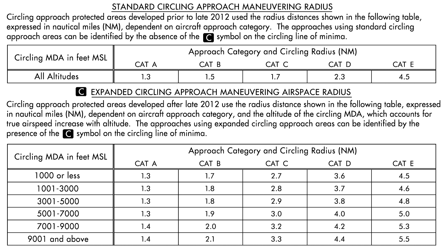 Standard and Expanded Circling Approach Radii in the U.S. TPP