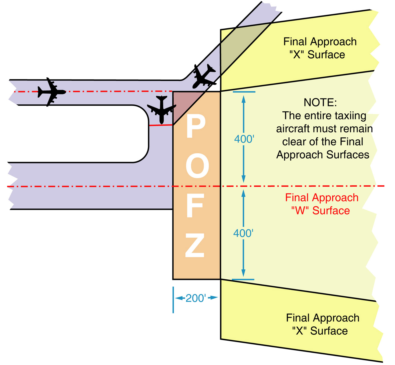 Precision Obstacle Free Zone (POFZ)