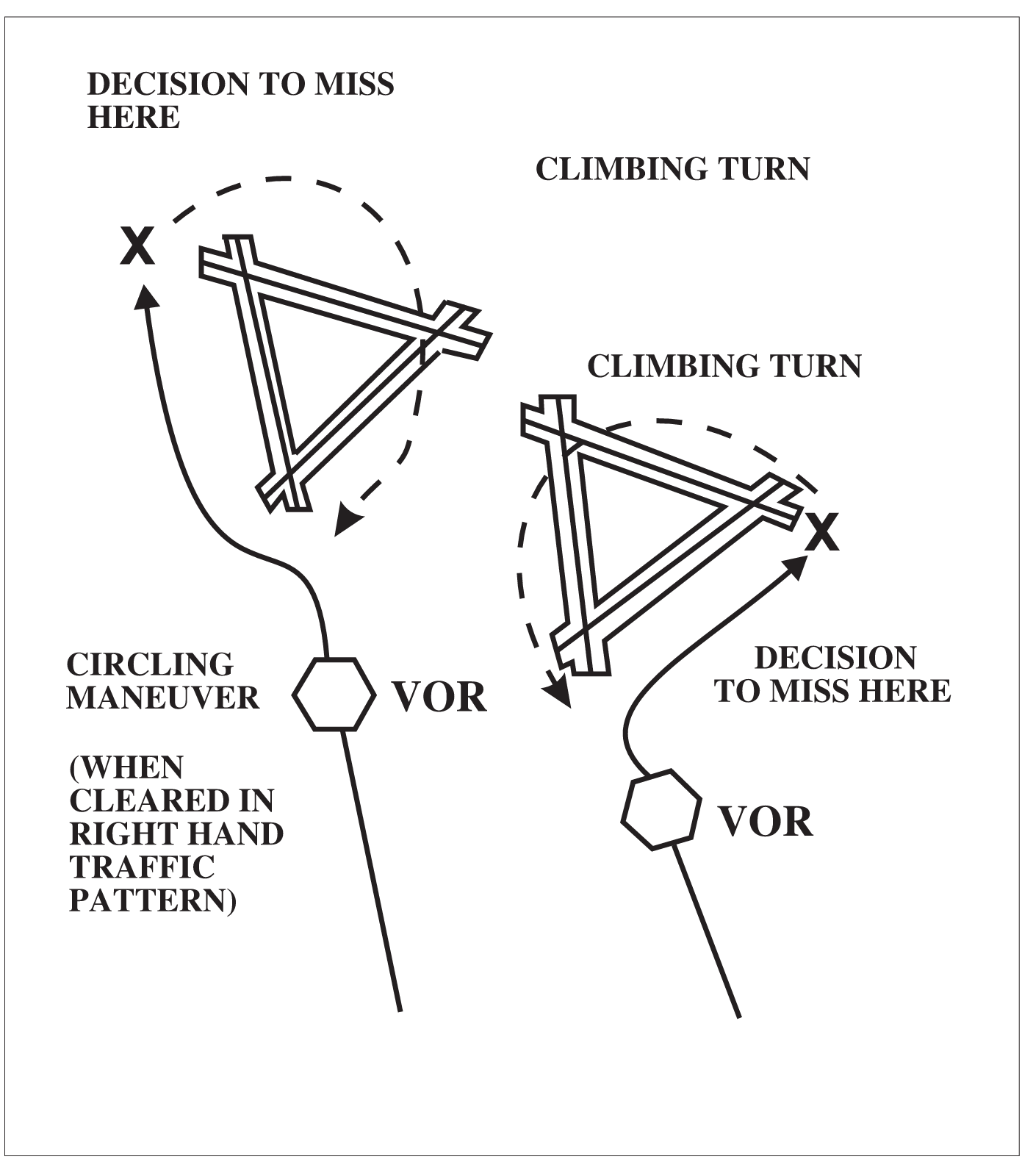 Circling and Missed Approach Obstruction Clearance Areas
