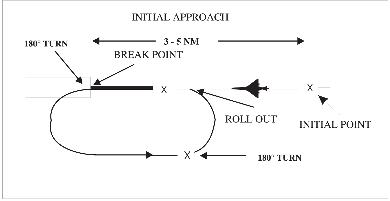 Overhead Maneuver