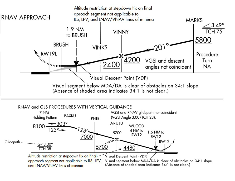 Instrument Approach Procedure Stepdown Fixes