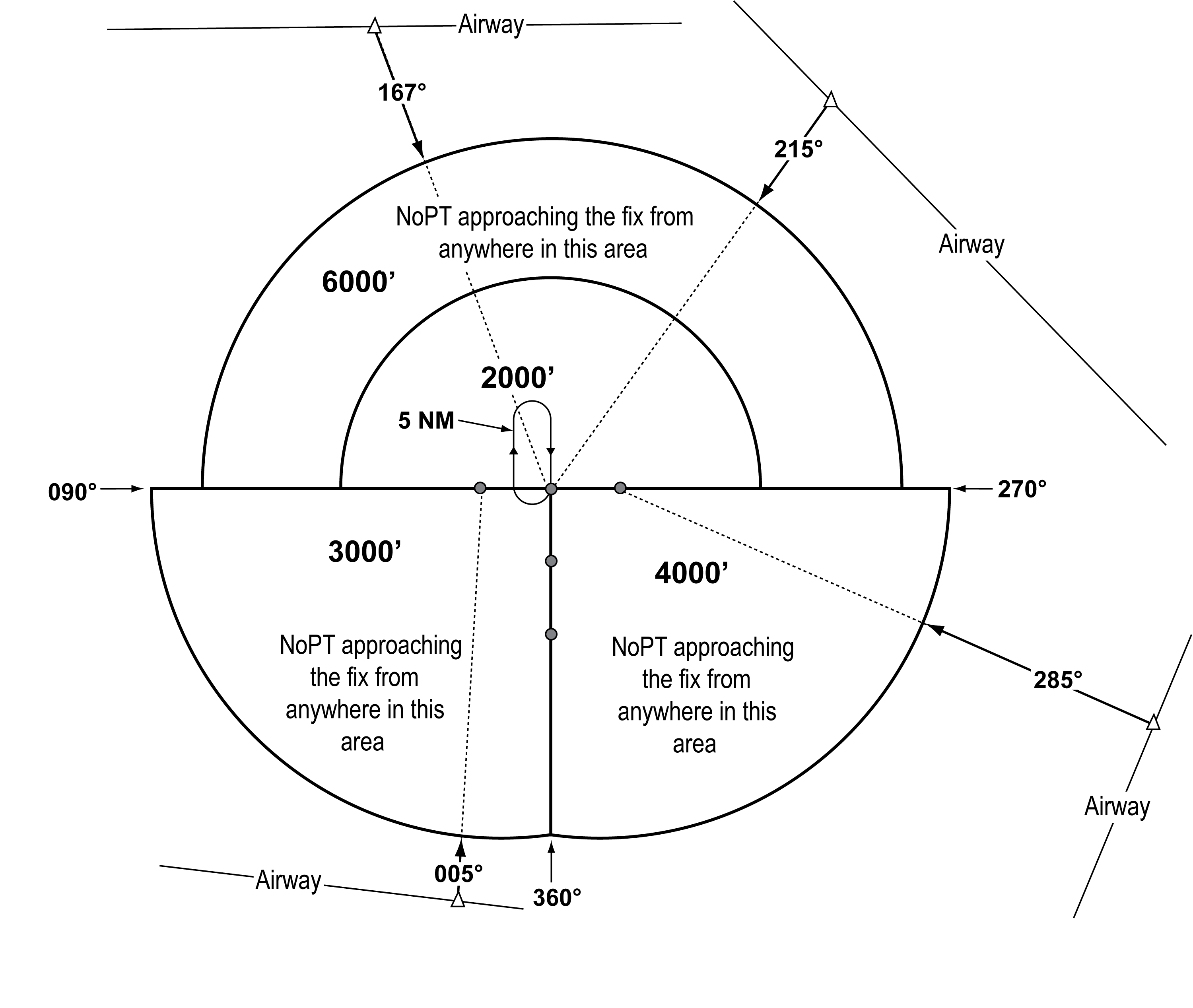 Examples of a TAA with Feeders from an Airway