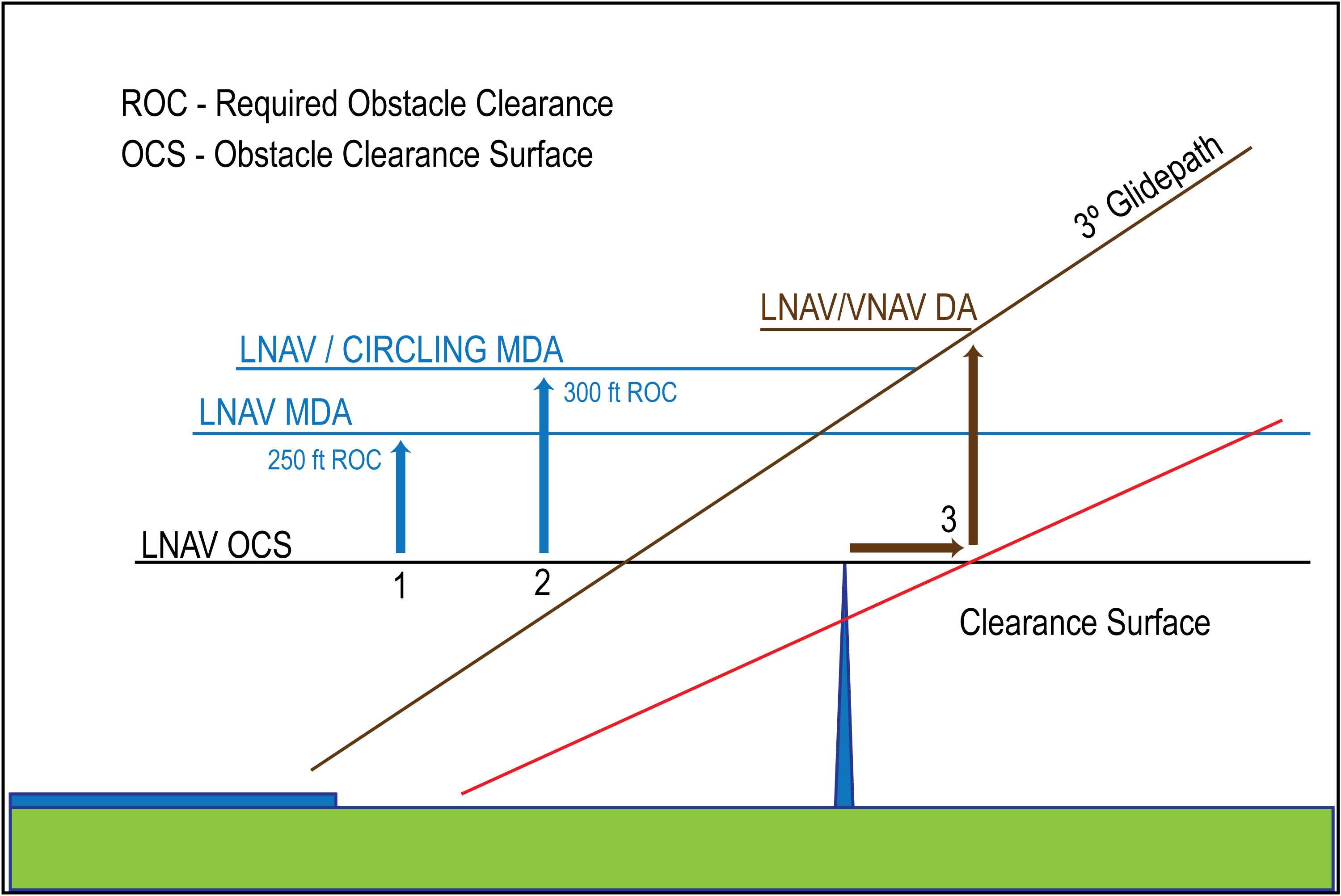 Explanation of LNAV and/or Circling Minima Lower than LNAV/VNAV DA