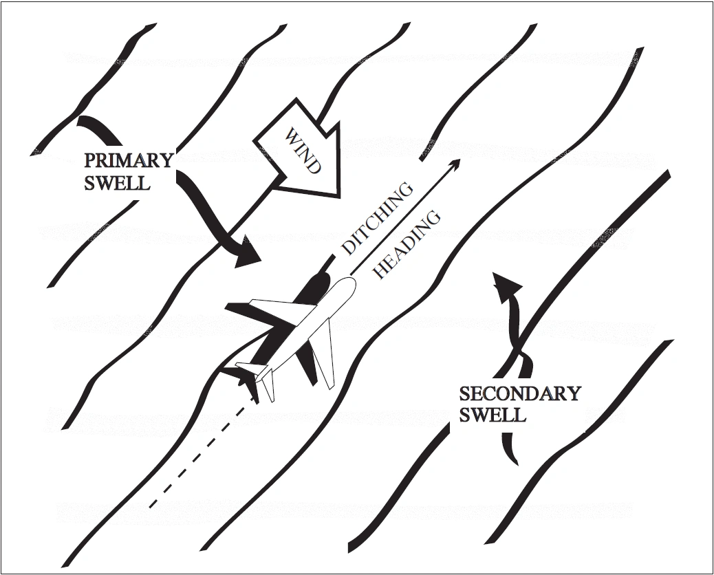 Double Swell (15 knot wind)