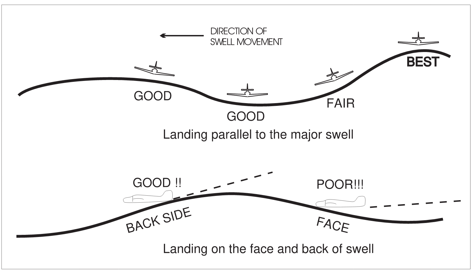 Wind-Swell-Ditch Heading