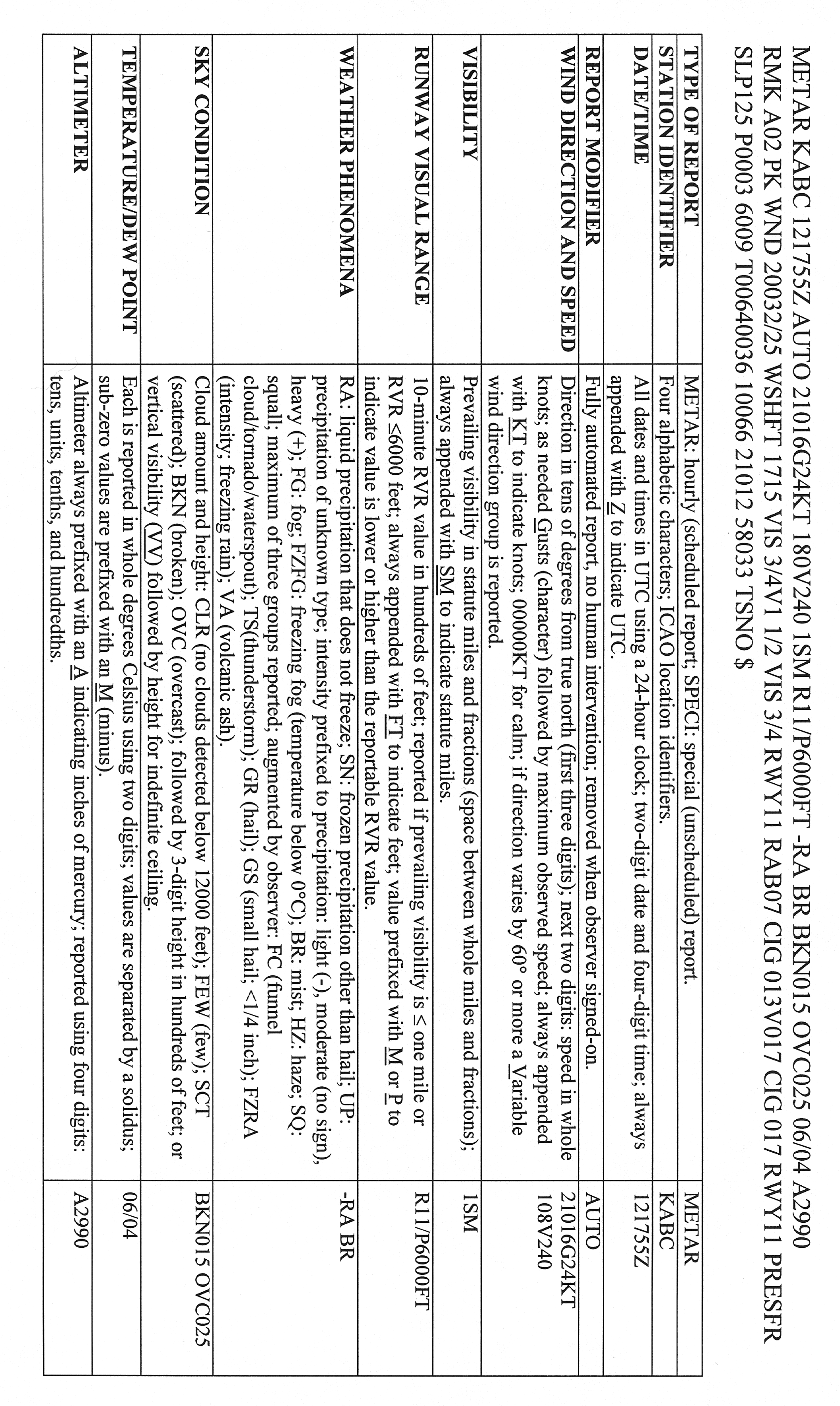 Key to Decode an ASOS/AWOS (METAR) Observation (Front)