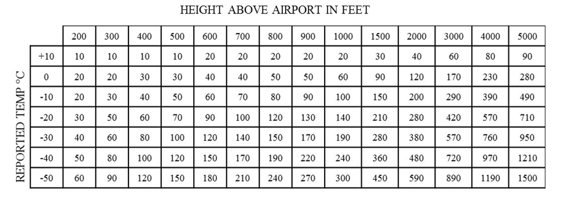 ICAO Cold Temperature Error Table