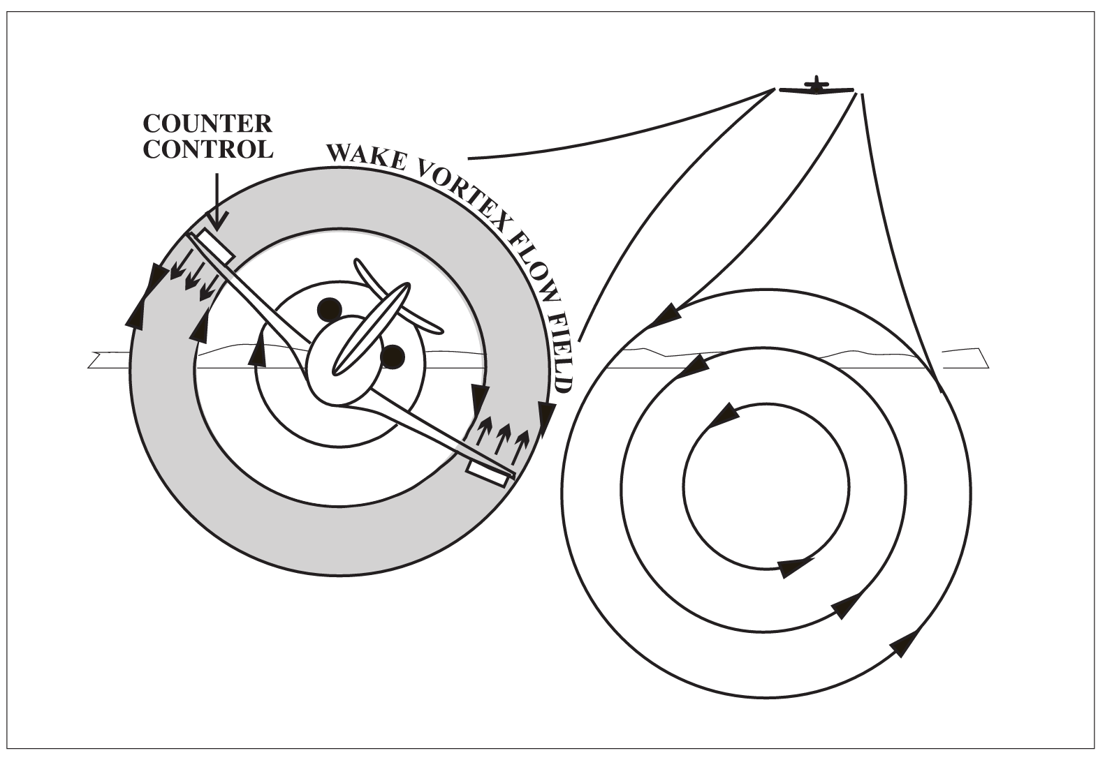 Wake Encounter Counter Control