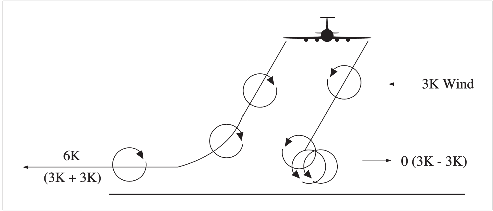 Vortex Movement Near Ground - with Cross Winds