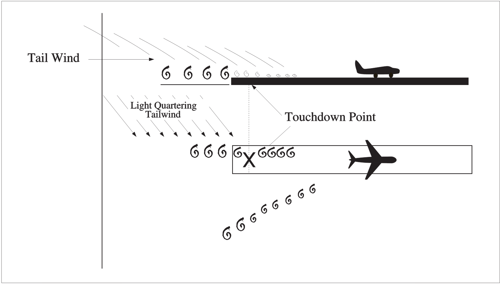 Vortex Movement in Ground Effect - Tailwind