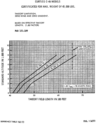 Figure 1 in Appendix C to Part 121-C-46 Nontransport Category Airplanes