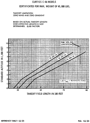 Figure 2 in Appendix C to Part 121-C-46 Nontransport Category Airplanes