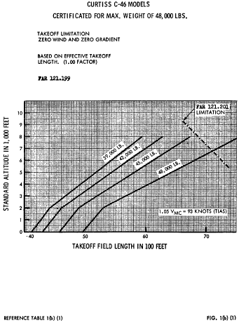 Figure 3 in Appendix C to Part 121-C-46 Nontransport Category Airplanes
