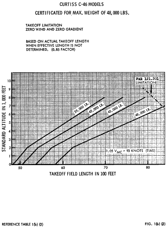 Figure 4 in Appendix C to Part 121-C-46 Nontransport Category Airplanes