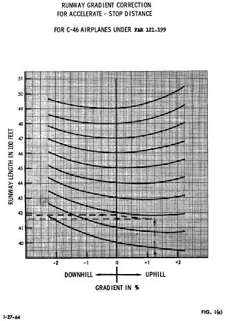 Figure 5 in Appendix C to Part 121-C-46 Nontransport Category Airplanes