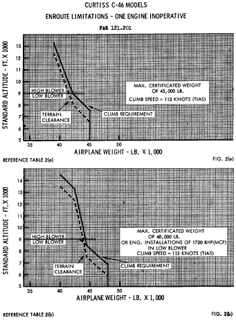 Figure 6 in Appendix C to Part 121-C-46 Nontransport Category Airplanes
