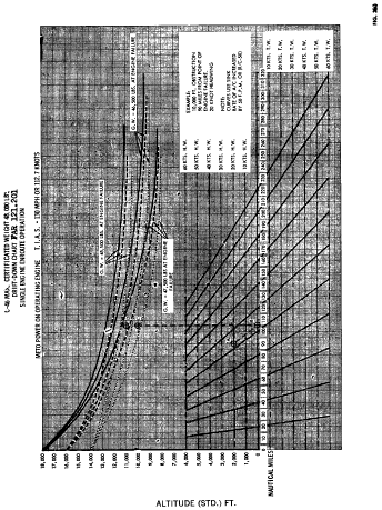 Figure 7 in Appendix C to Part 121-C-46 Nontransport Category Airplanes