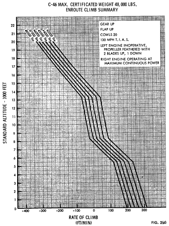Figure 8 in Appendix C to Part 121-C-46 Nontransport Category Airplanes
