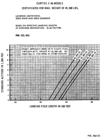 Figure 9 in Appendix C to Part 121-C-46 Nontransport Category Airplanes