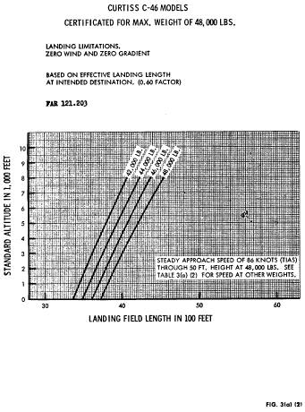 Figure 10 in Appendix C to Part 121-C-46 Nontransport Category Airplanes