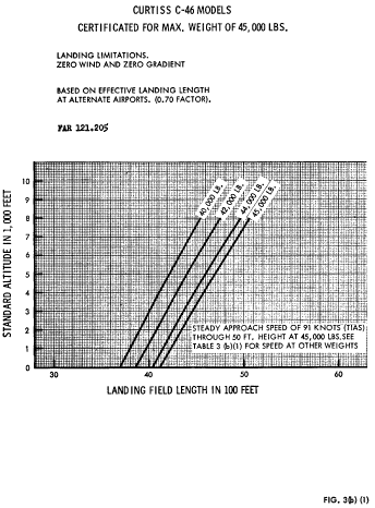 Figure 11 in Appendix C to Part 121-C-46 Nontransport Category Airplanes