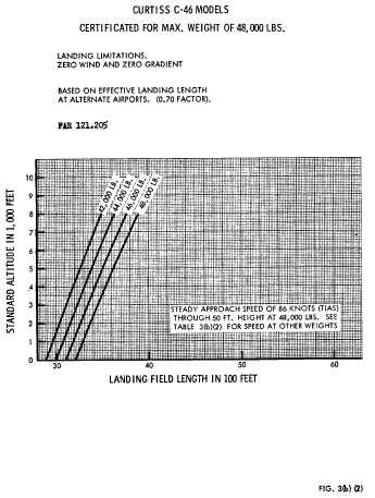 Figure 12 in Appendix C to Part 121-C-46 Nontransport Category Airplanes