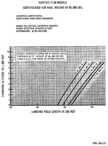 Figure 13 in Appendix C to Part 121-C-46 Nontransport Category Airplanes