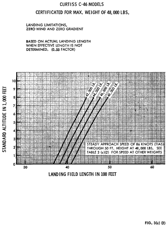 Figure 14 in Appendix C to Part 121-C-46 Nontransport Category Airplanes