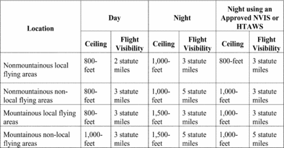Figure 1 in § 135.609 VFR ceiling and visibility requirements for Class G airspace.