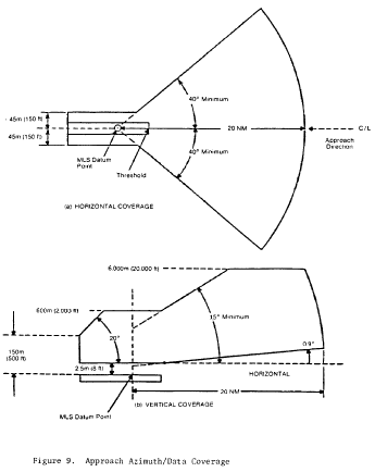 Figure 1 in § 171.313 Azimuth performance requirements.