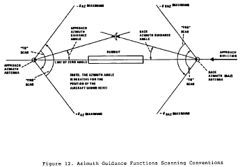 Figure 4 in § 171.313 Azimuth performance requirements.